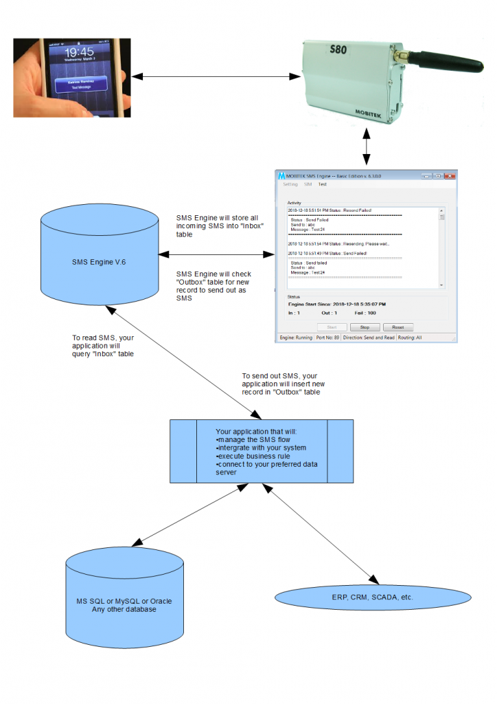 MOBITEK SMS Engine -- Basic Edition-flow chart